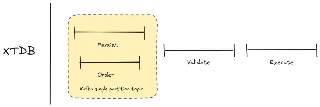 XTDB's transaction model